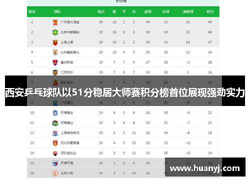 西安乒乓球队以51分稳居大师赛积分榜首位展现强劲实力